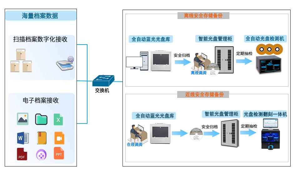 信刻 構筑數據生命周期的安全堡壘——創新型電子檔案近線與離線存儲歸檔策略及服務解析